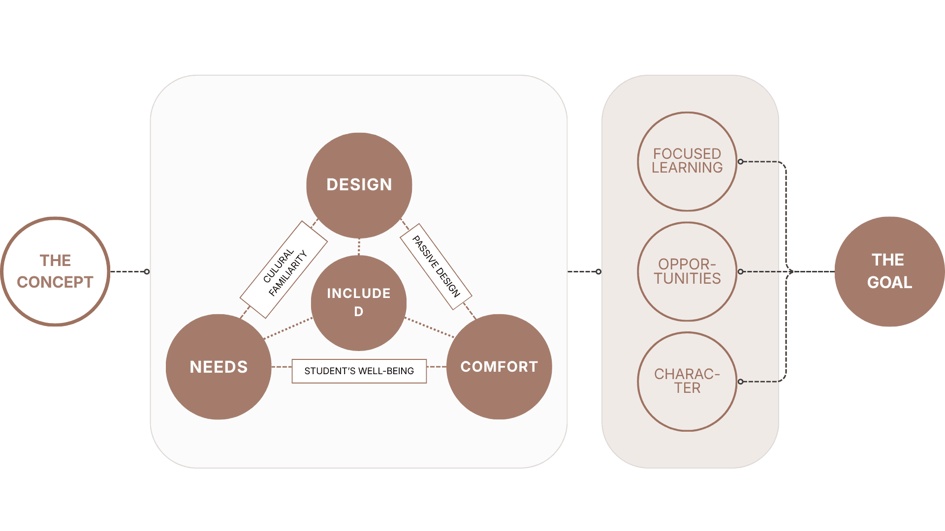 Architectural Capstone — design approach diagram