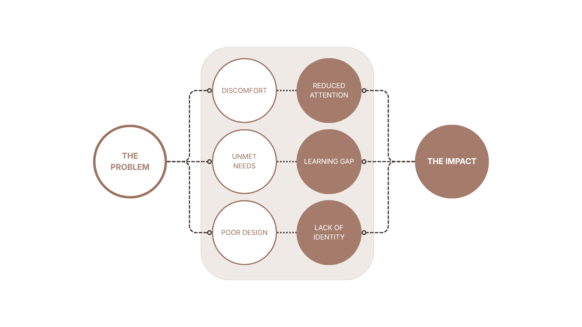 Architectural Capstone — design problem diagram
